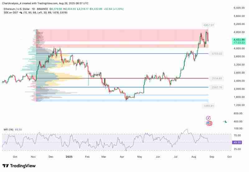 ETH价格预测2025.8.27:5年前投资了一万以太坊,现在值多少钱?